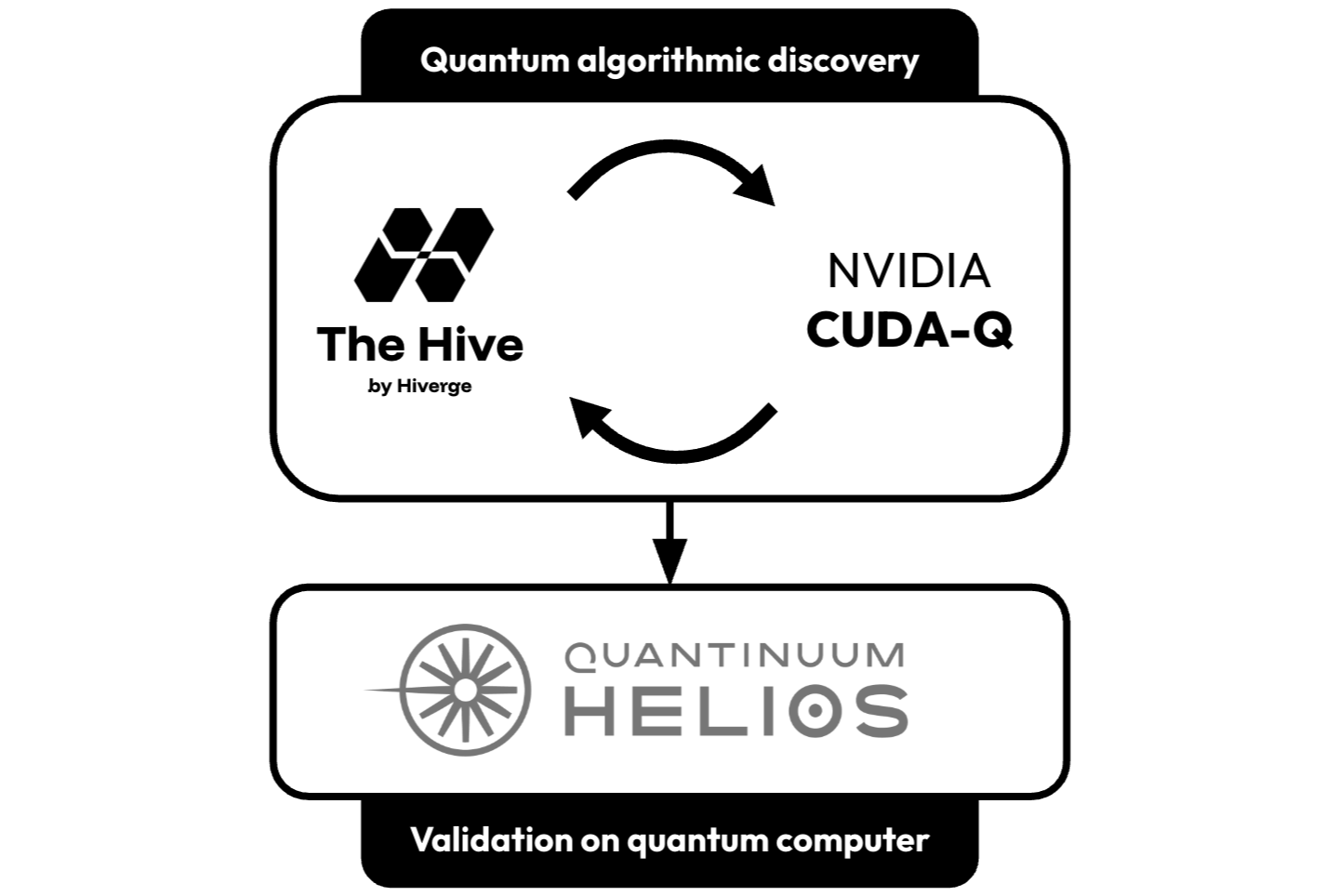 The Hive in action with InQuanto